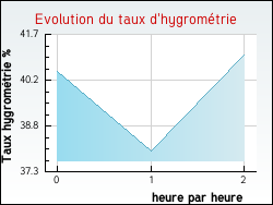 Evolution du taux d'hygrom�trie de la ville Rosnay