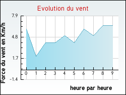 Evolution du vent de la ville Rosnay