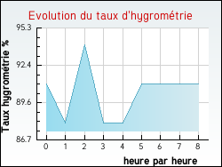 Evolution du taux d'hygromtrie de la ville Rosny-sous-Bois