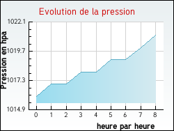 Evolution de la pression de la ville Rosny-sous-Bois