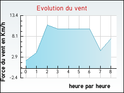 Evolution du vent de la ville Rosny-sous-Bois