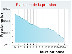 Evolution de la pression de la ville Rosny-sur-Seine