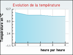Evolution de la temp�rature de la ville de Rosoy-sur-Amance