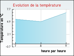 Evolution de la temp�rature de la ville de Rosoy