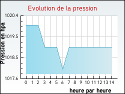 Evolution de la pression de la ville Rossay