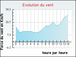 Evolution du vent de la ville Rossay