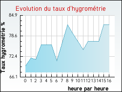 Evolution du taux d'hygromtrie de la ville Rosult