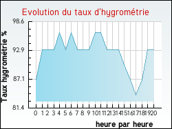 Evolution du taux d'hygromtrie de la ville Rosult