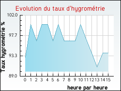 Evolution du taux d'hygrom�trie de la ville Rosult