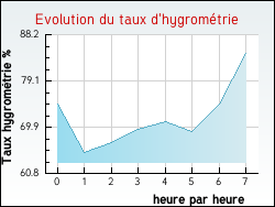 Evolution du taux d'hygrom�trie de la ville Rosult