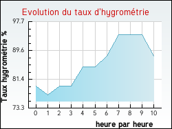 Evolution du taux d'hygrom�trie de la ville Rosult