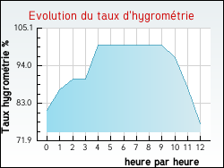 Evolution du taux d'hygrom�trie de la ville Rosult