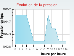 Evolution de la pression de la ville Rosult