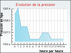 Evolution de la pression de la ville Rosult