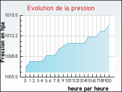 Evolution de la pression de la ville Rosult
