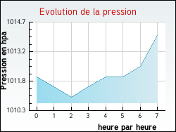 Evolution de la pression de la ville Rosult