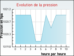 Evolution de la pression de la ville Rosult