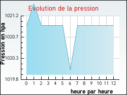 Evolution de la pression de la ville Rosult