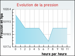Evolution de la pression de la ville Rosult