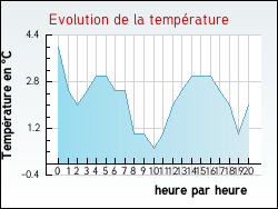 Evolution de la temprature de la ville de Rosult