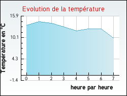Evolution de la temp�rature de la ville de Rosult