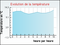 Evolution de la temp�rature de la ville de Rosult
