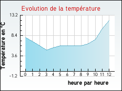 Evolution de la temp�rature de la ville de Rosult