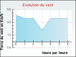 Evolution du vent de la ville Rosult