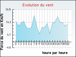 Evolution du vent de la ville Rosult