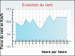 Evolution du vent de la ville Rosult