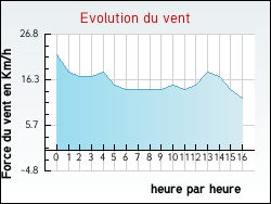 Evolution du vent de la ville Rosult