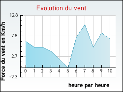 Evolution du vent de la ville Rosult