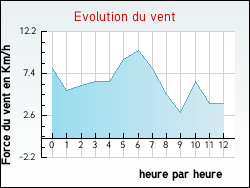 Evolution du vent de la ville Rosult