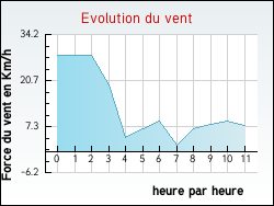 Evolution du vent de la ville Rosult