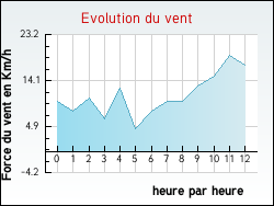 Evolution du vent de la ville Rosult