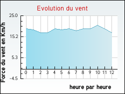 Evolution du vent de la ville Rosult