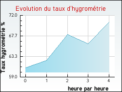 Evolution du taux d'hygrométrie de la ville Rotalier