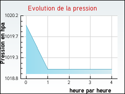Evolution de la pression de la ville Rotalier
