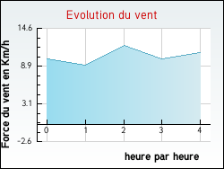 Evolution du vent de la ville Rotalier