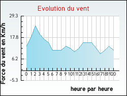 Evolution du vent de la ville Rots
