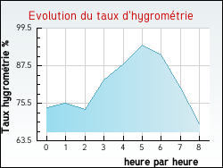Evolution du taux d'hygrométrie de la ville Rottelsheim
