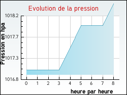 Evolution de la pression de la ville Rottelsheim