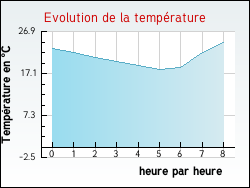 Evolution de la température de la ville de Rottelsheim