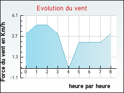 Evolution du vent de la ville Rottelsheim