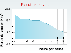 Evolution du vent de la ville Rouairoux