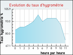Evolution du taux d'hygrom�trie de la ville Roubaix