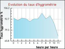 Evolution du taux d'hygrom�trie de la ville Roubaix
