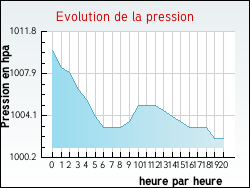 Evolution de la pression de la ville Roubaix