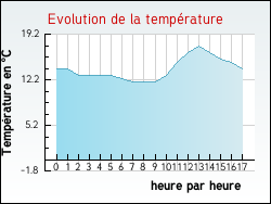 Evolution de la temprature de la ville de Roubaix