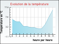 Evolution de la temp�rature de la ville de Roubaix